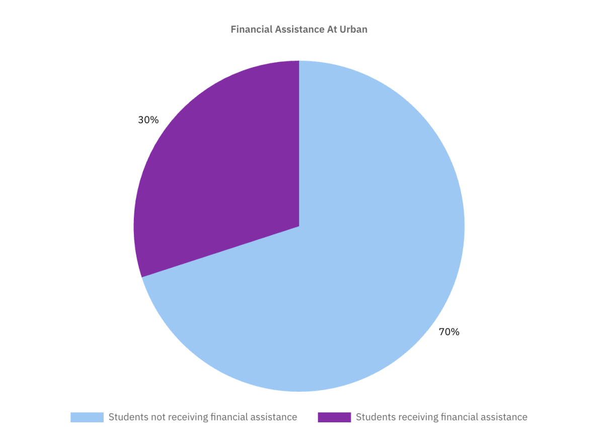 Percentages of the Urban student body who are and are not receiving financial assistance. Visual credit: Lila Kessler.